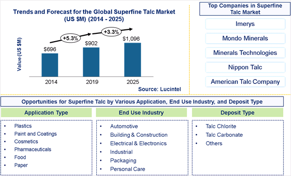 Superfine Talc Market is expected to reach $1,096 Million by 2025 - An exclusive market research report by Lucintel