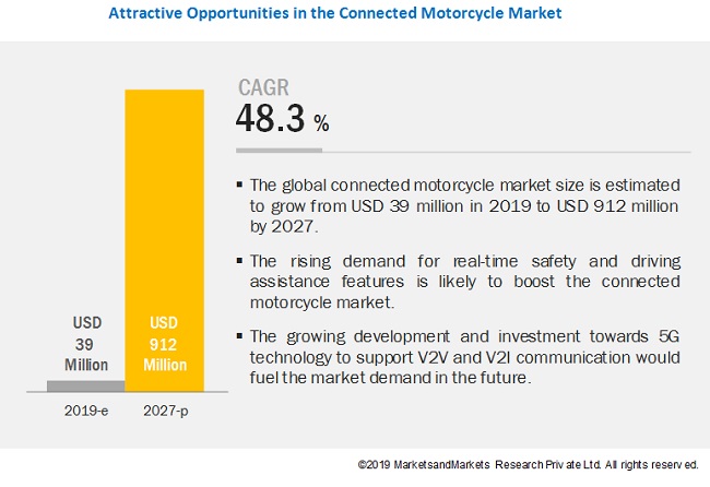 Connected Motorcycle Market Predictions Exhibit Massive Growth by 2027
