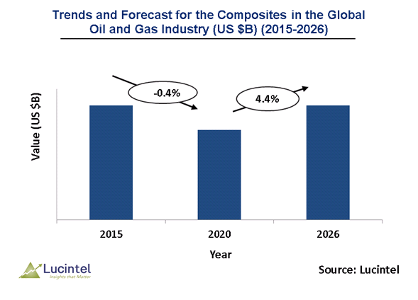 Composites in the Oil and Gas Market is expected to reach $1.4 Billion by 2026 - An exclusive market research report by Lucintel