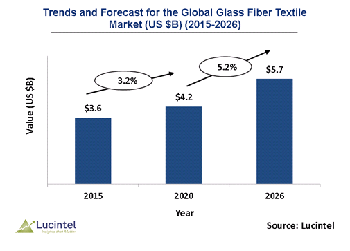Glass Fiber Textiles Market is expected to reach $5.7 Billion by 2026 - An exclusive market research report by Lucintel