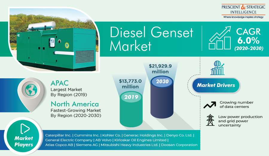Global Diesel Generator Set Market to Grow at 6% CAGR Till 2030