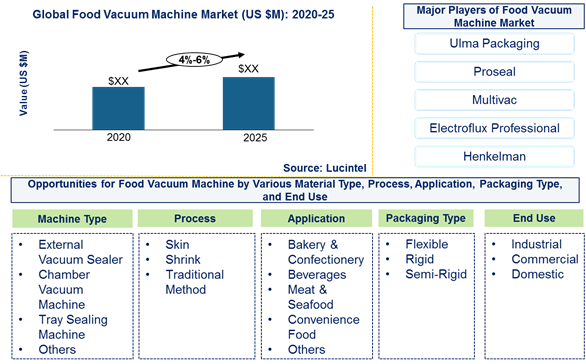 Food vacuum machine market is expected to grow at a CAGR of 4%-6% by 2025 - An exclusive market research report by Lucintel