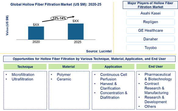 Hollow fiber filtration market is expected to grow at a CAGR of 12%-14% by 2025 - An exclusive market research report by Lucintel