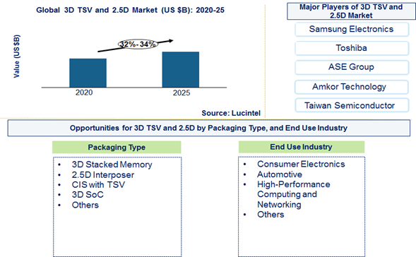 3D TSV and 2.5D Market is expected to grow at a CAGR of 32% to 34% from 2020 to 2025 - An exclusive market research report by Lucintel