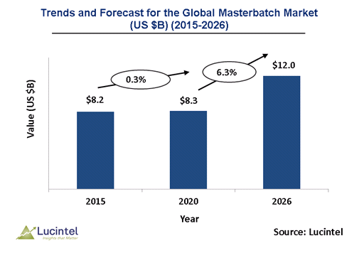 Masterbatch Market is expected to reach $12.0 Billion by 2026 - An exclusive market research report by Lucintel