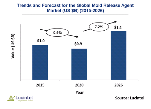 Mold Release Agent Market is expected to reach $1.4 Billion by 2026 - An exclusive market research report by Lucintel