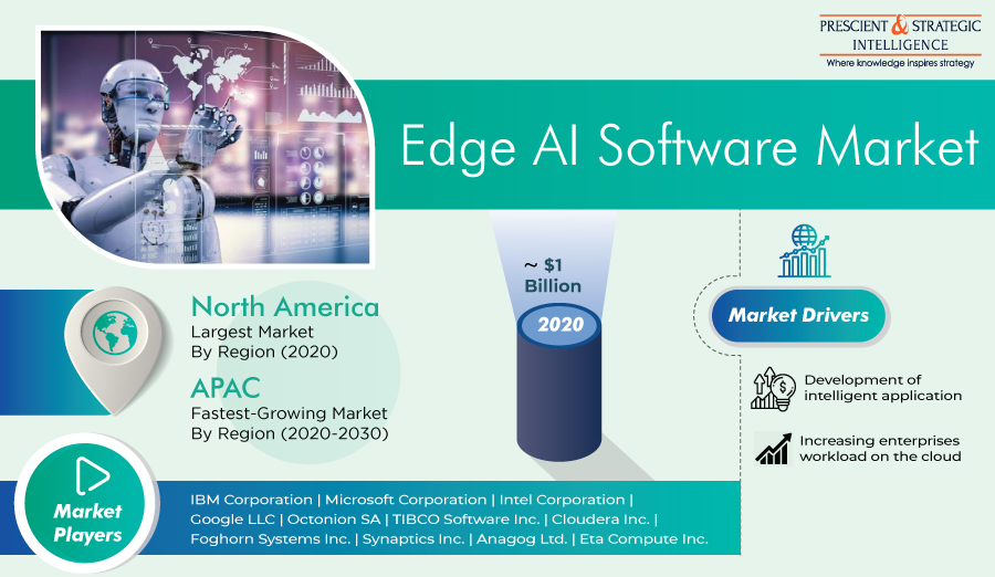 Edge AI Software Market Emerging Trend, Advancement, Growth and Business Opportunities