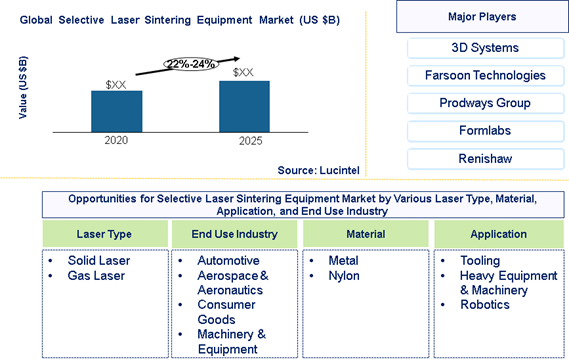 Selective Laser Sintering Equipment Market is expected to grow at a CAGR of 22%-24% - An exclusive market research report by Lucintel