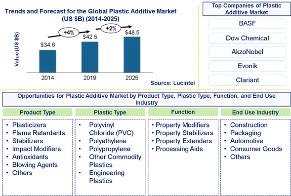 Plastic Additive Market is expected to reach $48.5 Billion by 2025 - An exclusive market research report by Lucintel