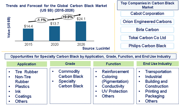 Carbon Black Market is expected to reach $24.1 Billion by 2026 - An exclusive market research report by Lucintel