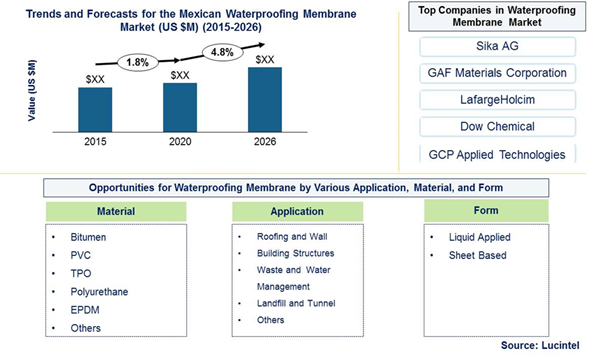 Mexican Waterproofing Market is expected to reach $24.1 Billion by 2026 - An exclusive market research report by Lucintel