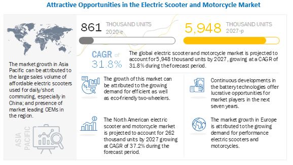 Electric Scooter and Motorcycle Market Size, Analytical Overview, Growth Factors, Demand, Trends and Forecast to 2027