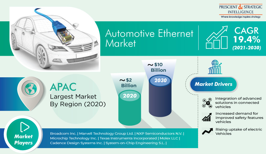 Automotive Ethernet Market By Component, Bandwidth, Vehicle Type, Application and Opportunities