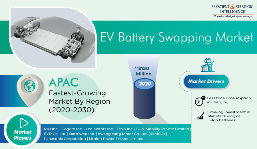 Electric Vehicle Battery Swapping Market By Vehicle Type, Service Type and Forecasts 2021-2030