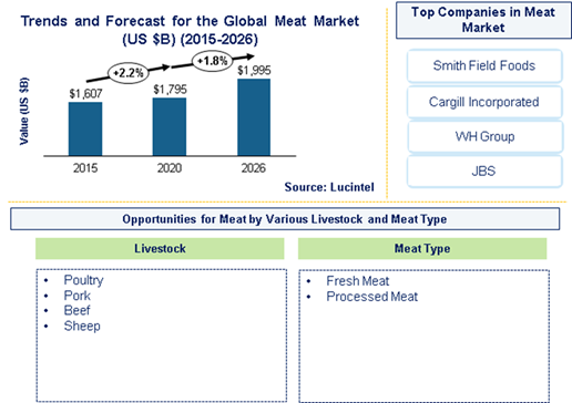 Meat Market is expected to reach $1,995.1 Billion by 2026- An exclusive market research report by Lucintel