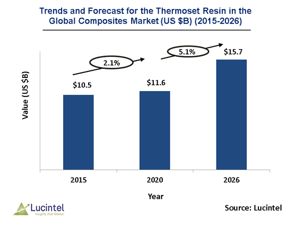 Thermoset Resin in the Global Composites Market is expected to reach $15.7 Billion by 2026 - An exclusive market research report by Lucintel