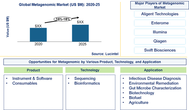 Metagenomic market is expected to grow at a CAGR of 16%-18% by 2026 - An exclusive market research report by Lucintel