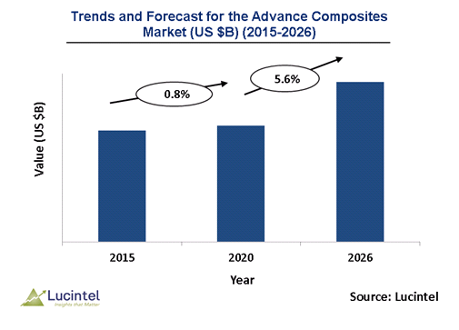 Advance Composites Market is expected to reach $9.5 billion by 2026 - An exclusive market research report by Lucintel