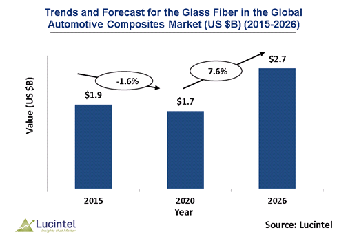 Glass Fiber in the Global Automotive Composites Market is expected to reach $2.7 billion by 2026 - An exclusive market research report by Lucintel