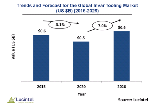 Invar tooling Market is expected to reach $0.6 billion by 2026 - An exclusive market research report by Lucintel