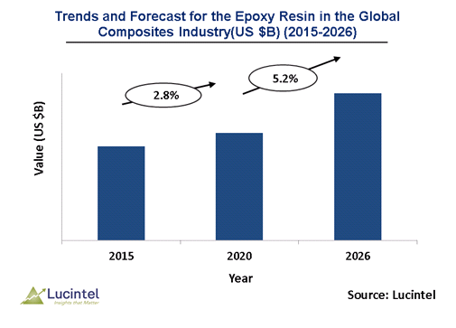 Epoxy Resin in the Global Composites Industry Market is expected to reach $4.4 billion by 2026 - An exclusive market research report by Lucintel