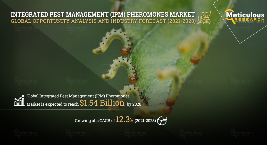 Integrated Pest Management Pheromones Market: Meticulous Research Reveals Why This Market is Growing at a CAGR of 12.3% to reach $1.54 billion by 2028