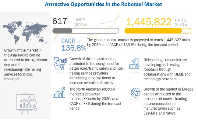 Robotaxi Market to Witness Astonishing Growth by 2030