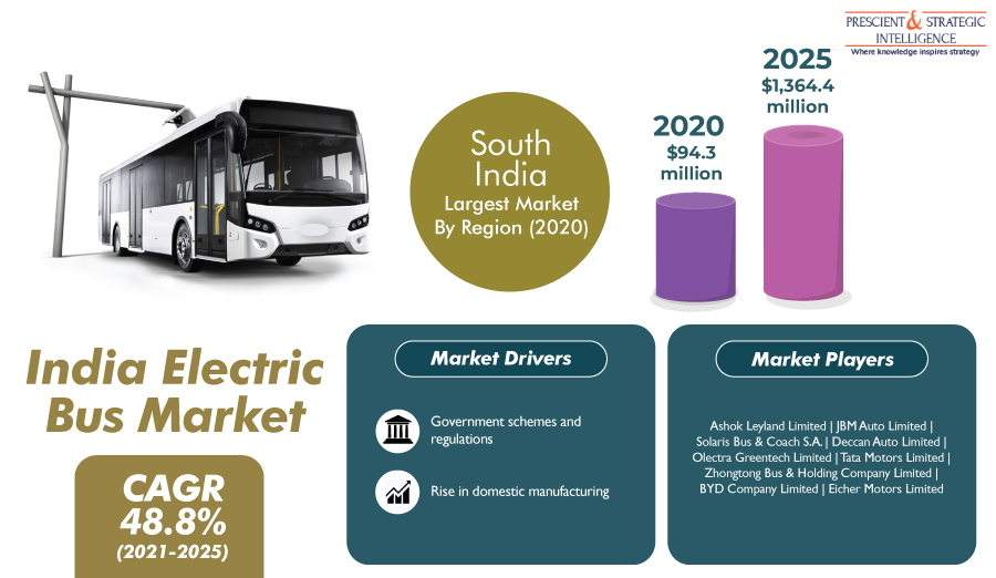 India Electric Bus Market Emerging Trend, Advancement, Growth and Business Opportunities