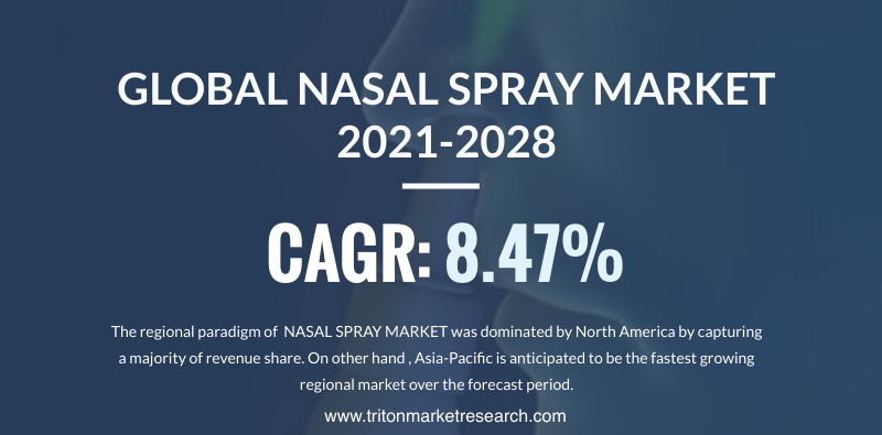 The Global Nasal Spray Market Estimated to Garner $40.15 Billion by 2028 