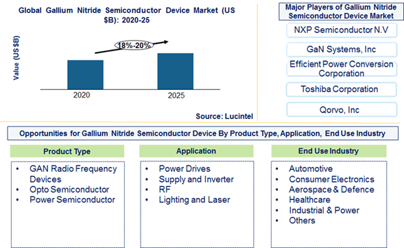 Gallium Nitride Semiconductor Device Market is expected to grow at a CAGR of 18%-20% from 2020 to 2025 - An exclusive market research report by Lucintel