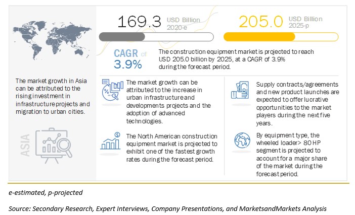 Construction Equipment Market worth $250.4 Billion by 2026