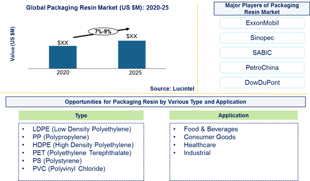 Packaging resin market is expected to grow at a CAGR of 7%-9% by 2025- An exclusive market research report by Lucintel