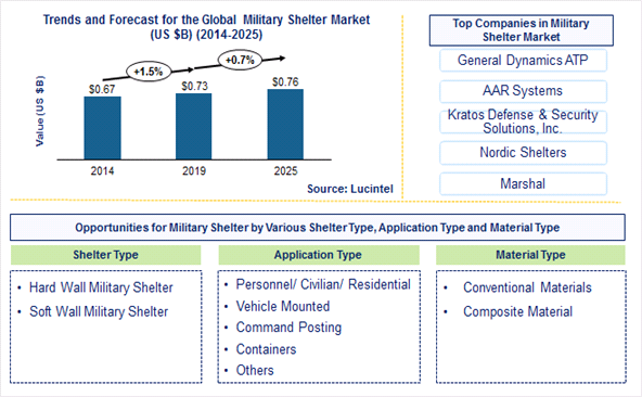 Military Shelter Market is expected to reach $0.76 Billion by 2025 - An exclusive market research report by Lucintel
