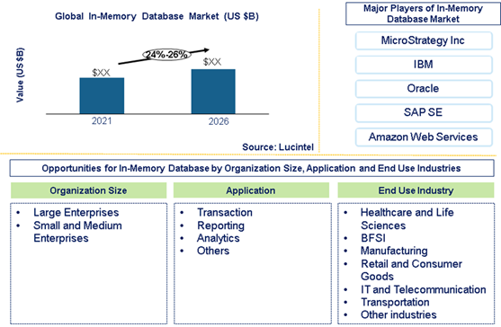 In-Memory Database Market is expected to grow at a CAGR of 19% to 21% from 2021 to 2026 - An exclusive market research report by Lucintel