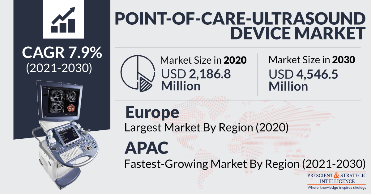 Point-of-Care-Ultrasound Device Market Share, Business Strategies, Regional Outlook, Challenges and Forecasts 2021-2030