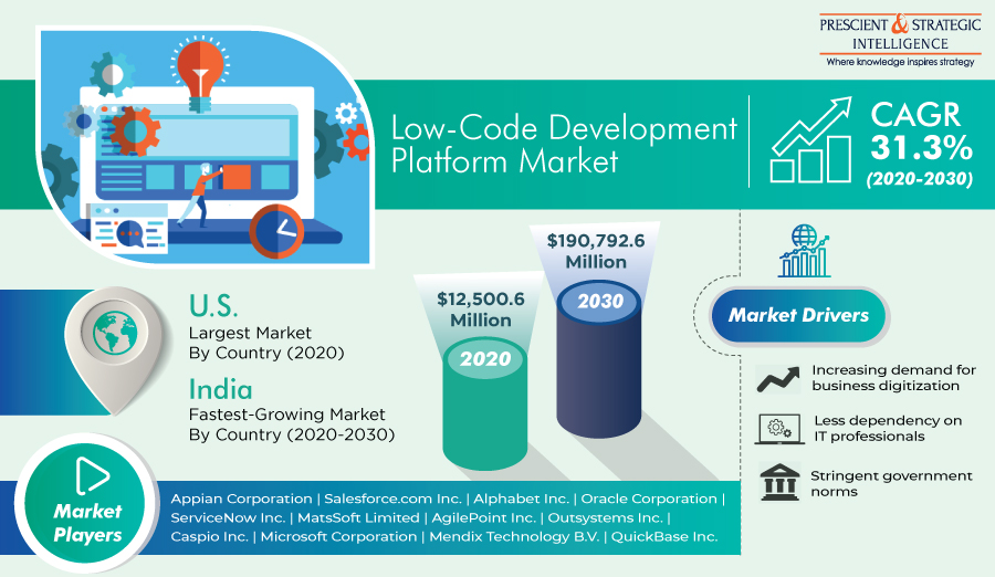 Low-Code Development Platform Market Size, Growth Opportunities, Future Demand and Analysis Through 2030