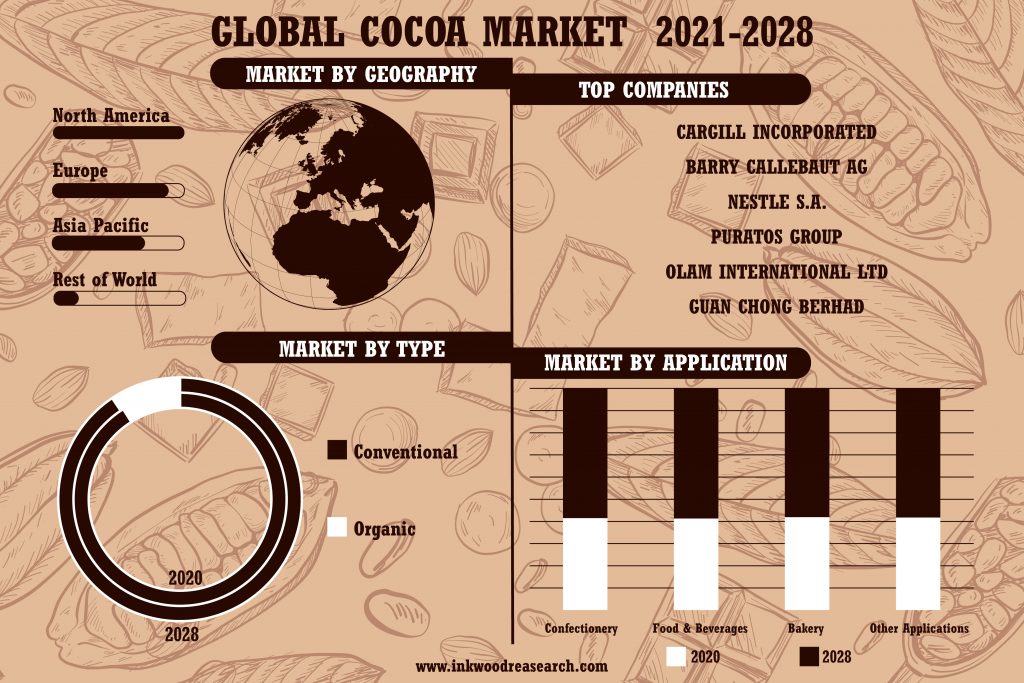Demand for Chocolate to Drive the Global Cocoa Market