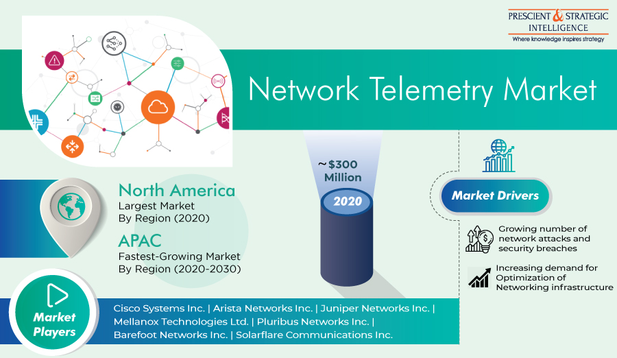Network Telemetry Market Share, Growth Drivers and Business Opportunities 2021 to 2030