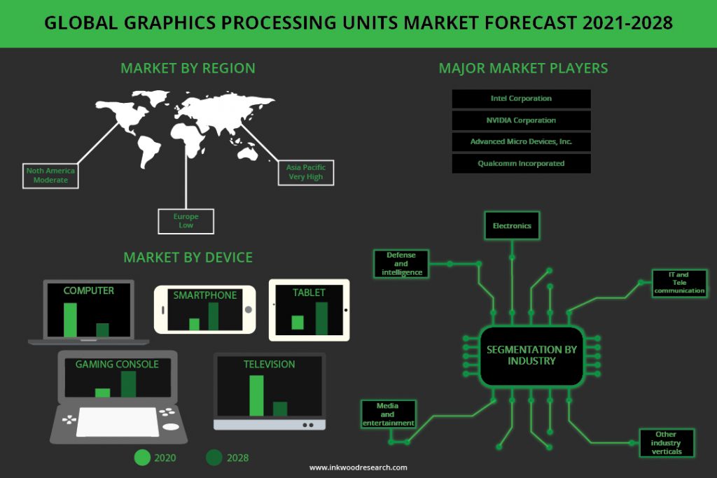 Growing R&D of AI & VR Platforms facilitate Global Graphic Processing Units (GPU) Market Growth