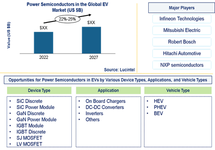 Power Semiconductors in the Global Renewable Energy Market is expected to grow at a CAGR of 8%-10% from 2022-2027 An exclusive market research report by Lucintel