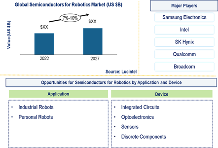 Semiconductor for Robotics Market is expected to grow at a CAGR of 7%-10% from 2022-2027 An exclusive market research report by Lucintel