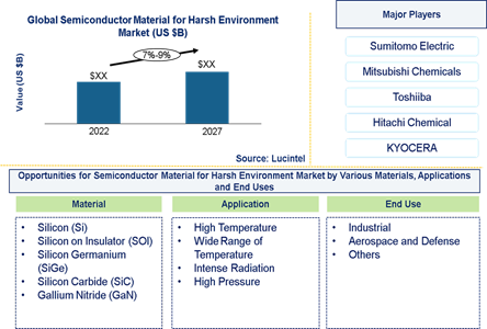 Semiconductor Material for Harsh Environment Market is expected to grow at a CAGR of 7%-9% from 2022-2027 An exclusive market research report by Lucintel