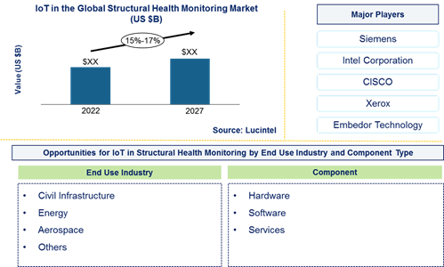 IoT in the Global Structural Health Monitoring Market is expected to grow at a CAGR of 15%-17% from 2022-2027 An exclusive market research report by Lucintel