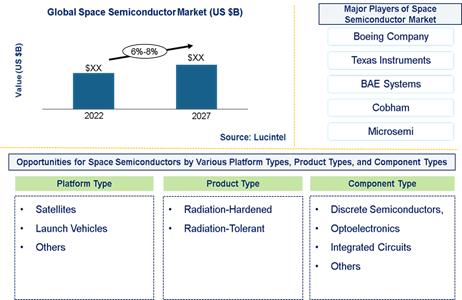 Space Semiconductor Market is expected to grow at a CAGR of 6%-8% from 2022 to 2027 - An exclusive market research report by Lucintel