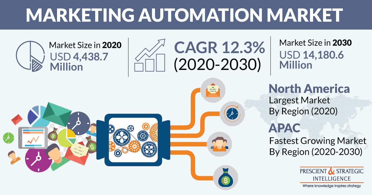 Marketing Automation Market Trends, Business Strategies, Regional