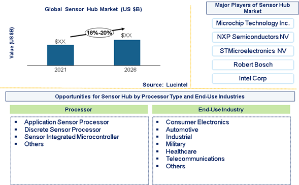 Sensor Hub Market is expected to grow at a CAGR of 18% to 20% from 2021 to 2026 - An exclusive market research report by Lucintel