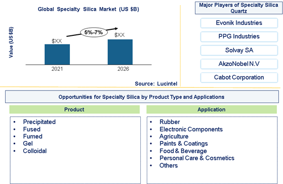 Specialty Silica Market is expected to grow at a CAGR of 5% to 7% from 2021 to 2026 - An exclusive market research report by Lucintel