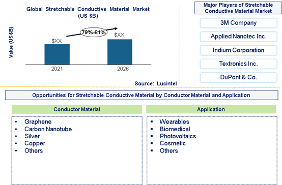 Stretchable Conductive Material Market is expected to grow at a CAGR of 79% to 81% from 2021 to 2026 - An exclusive market research report by Lucintel