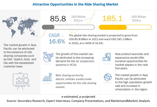 Ride Sharing Market - Industry Size, Share, Trends Forecast - 2026