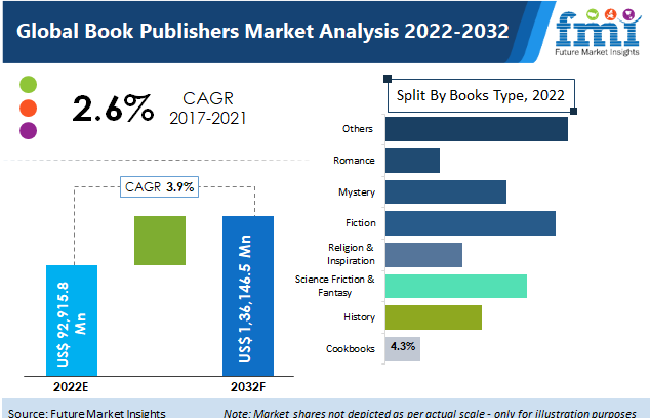 Book Publishers Market is expected to reach US$ 136.1 Bn by 2032, FMI